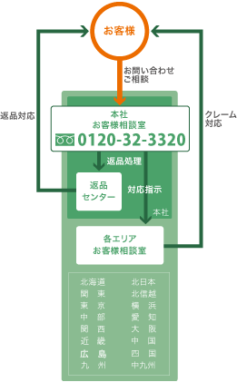 お客様相談室 フリーダイヤル：0120-32-3320